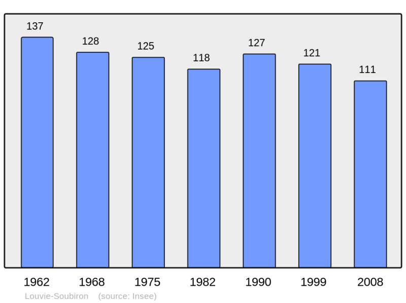 Soubor:Population - Municipality code 64354.png