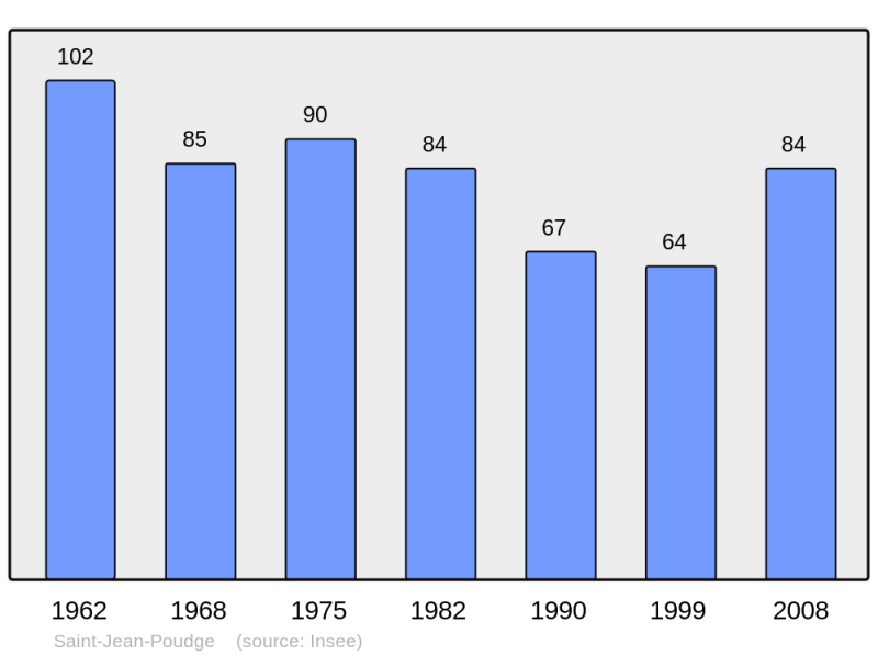 Soubor:Population - Municipality code 64486.png