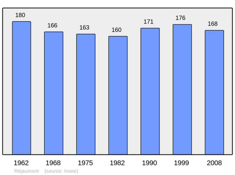 Soubor:Population - Municipality code 65377.png