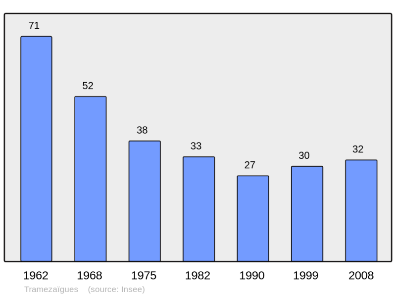 Soubor:Population - Municipality code 65450.png