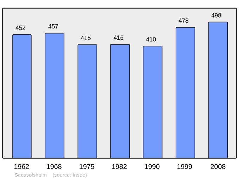Soubor:Population - Municipality code 67423.png