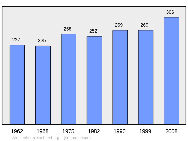 Soubor:Population - Municipality code 67542.png