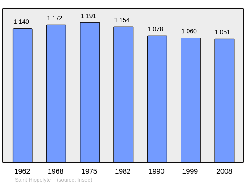 Soubor:Population - Municipality code 68296.png
