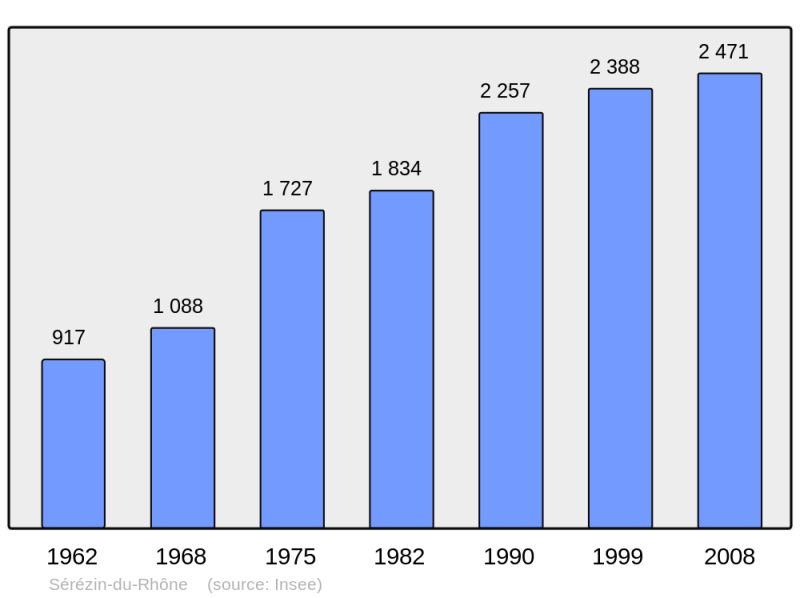 Soubor:Population - Municipality code 69294.png