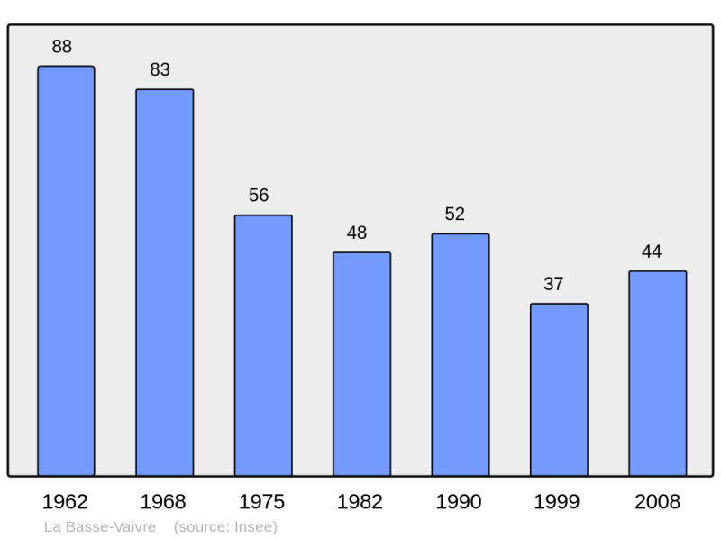 Soubor:Population - Municipality code 70051.png