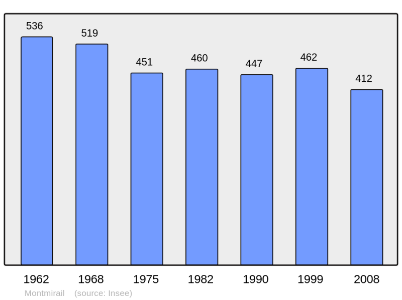 Soubor:Population - Municipality code 72208.png