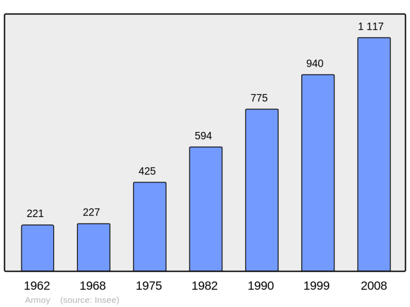Soubor:Population - Municipality code 74020.png