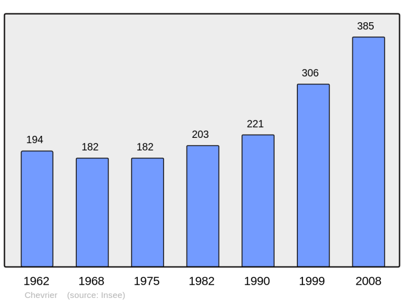 Soubor:Population - Municipality code 74074.png