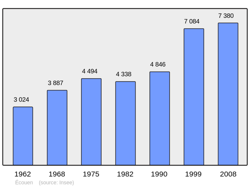 Soubor:Population - Municipality code 95205.png