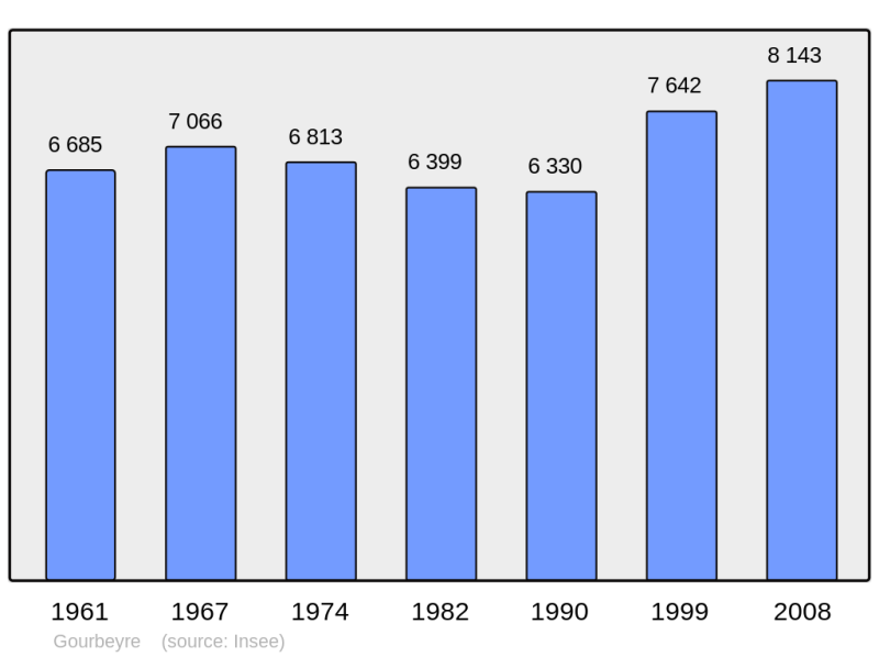 Soubor:Population - Municipality code 97109.png