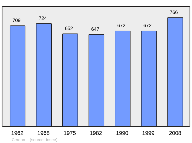 Soubor:Population - Municipality code 01068.png