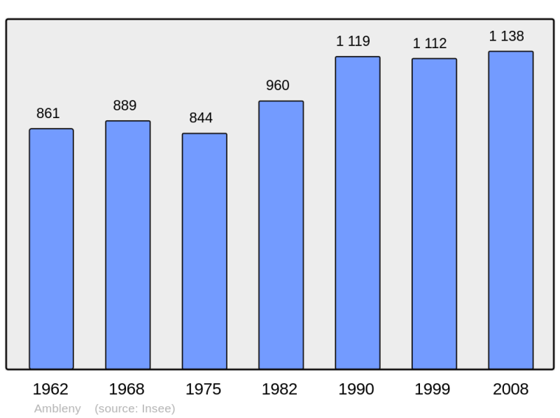 Soubor:Population - Municipality code 02011.png