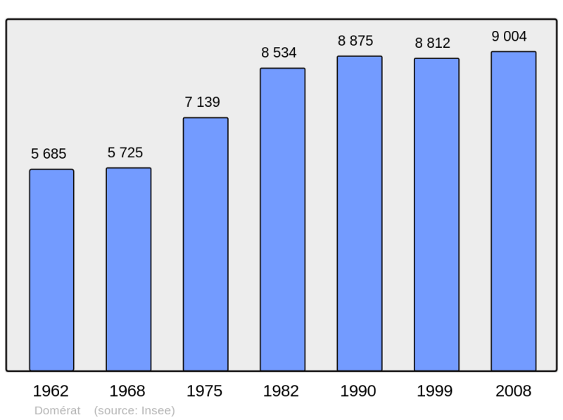 Soubor:Population - Municipality code 03101.png