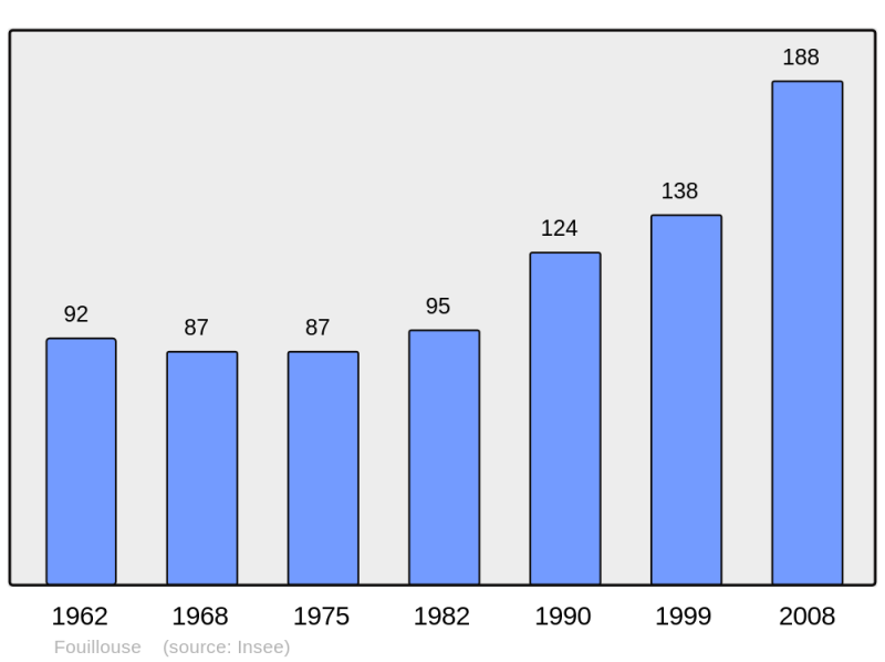 Soubor:Population - Municipality code 05057.png