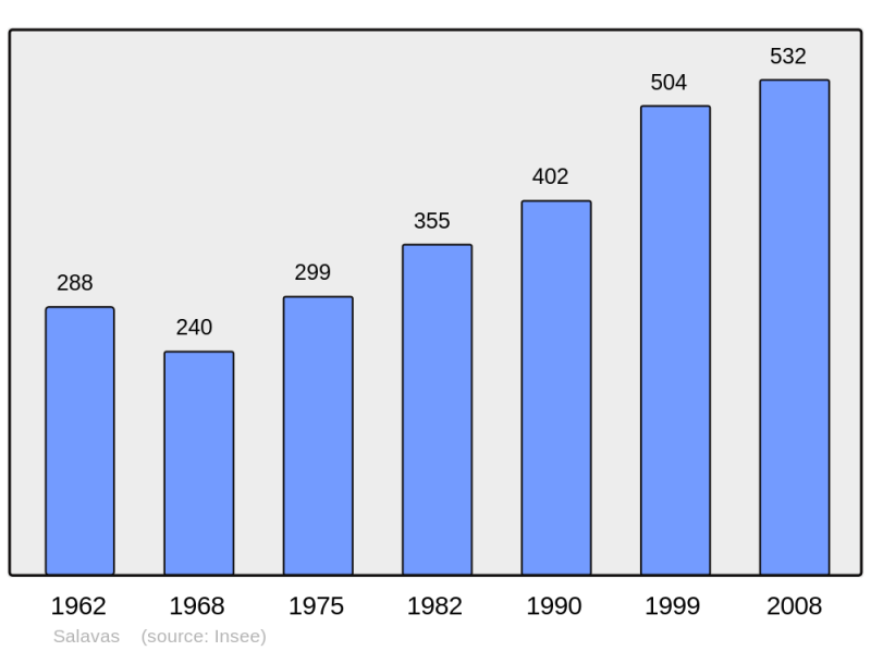Soubor:Population - Municipality code 07304.png