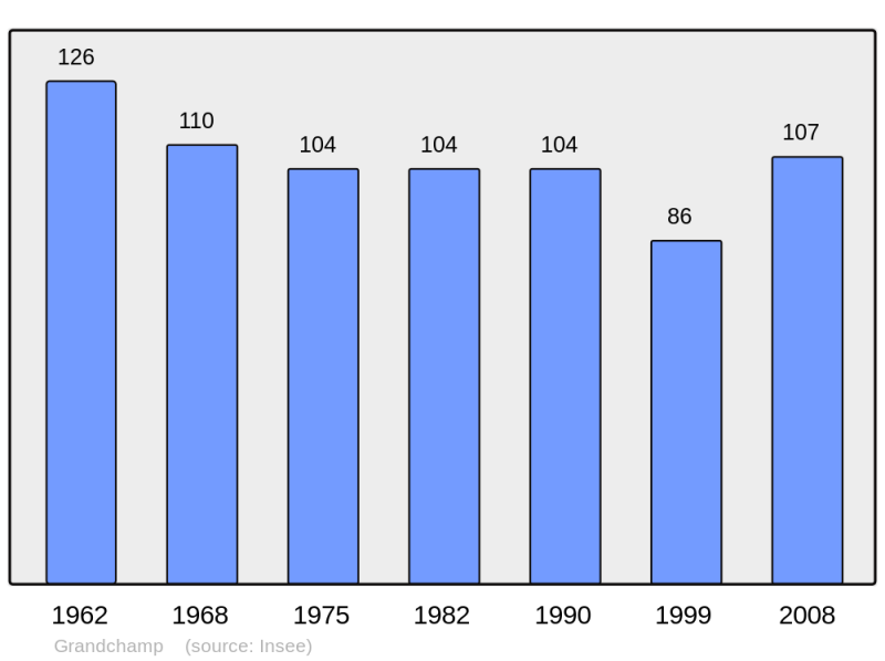 Soubor:Population - Municipality code 08196.png
