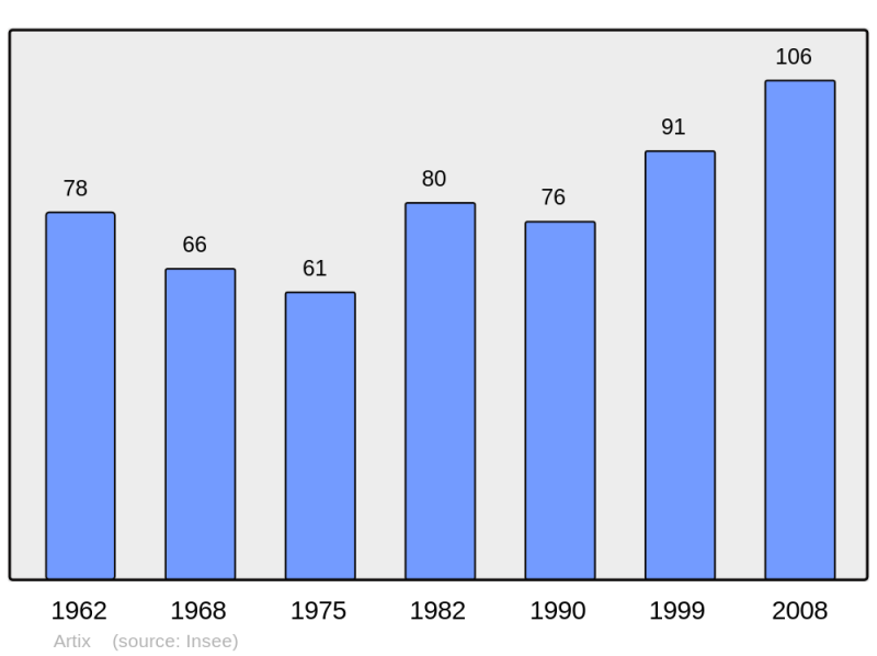 Soubor:Population - Municipality code 09021.png
