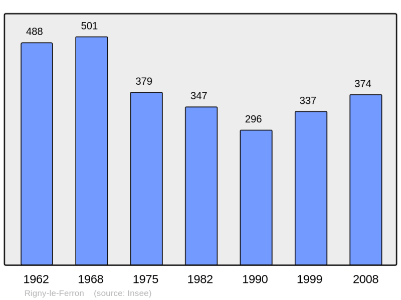 Soubor:Population - Municipality code 10319.png