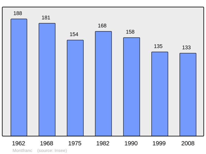 Soubor:Population - Municipality code 12152.png