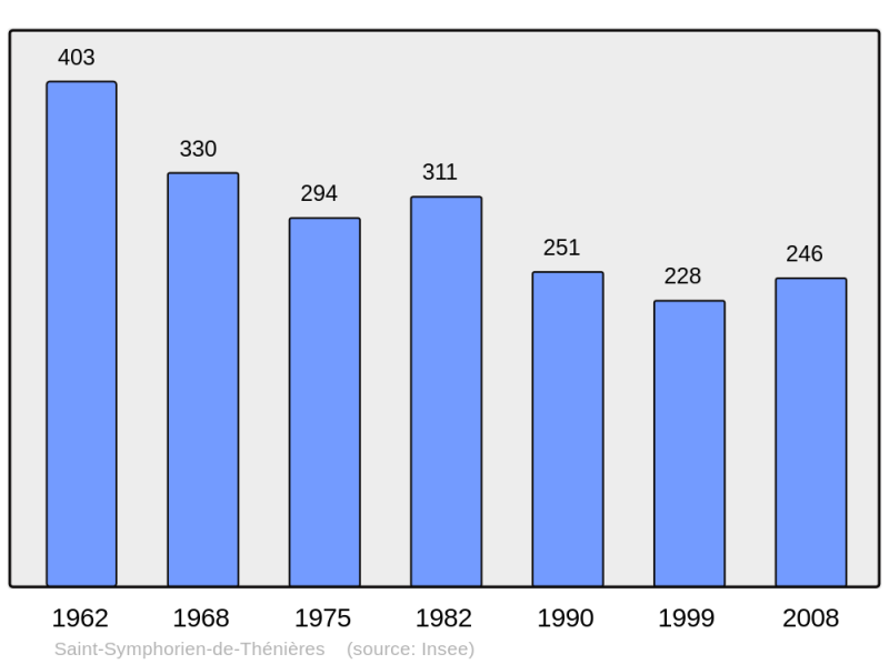 Soubor:Population - Municipality code 12250.png