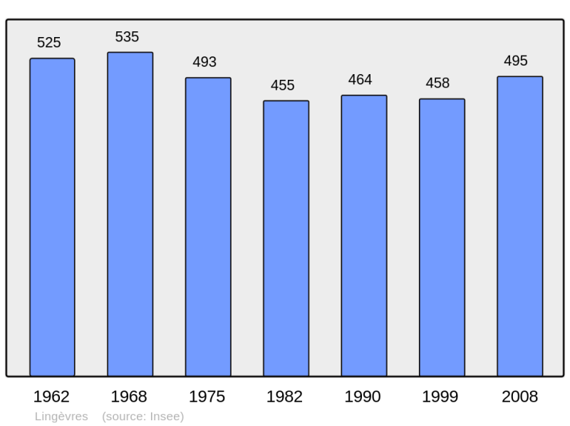 Soubor:Population - Municipality code 14364.png
