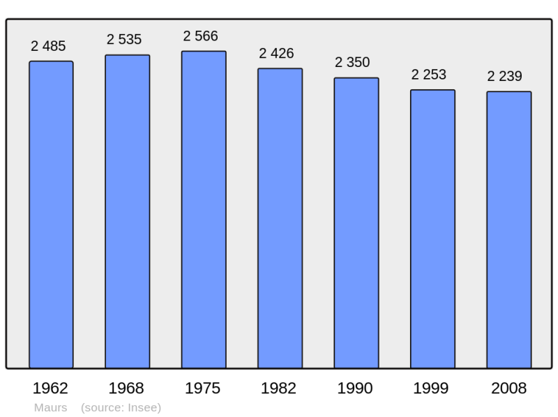 Soubor:Population - Municipality code 15122.png
