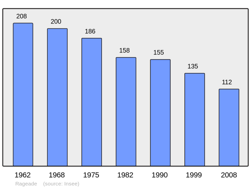 Soubor:Population - Municipality code 15158.png