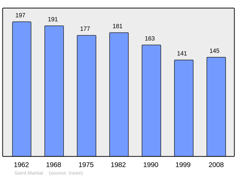 Soubor:Population - Municipality code 16334.png