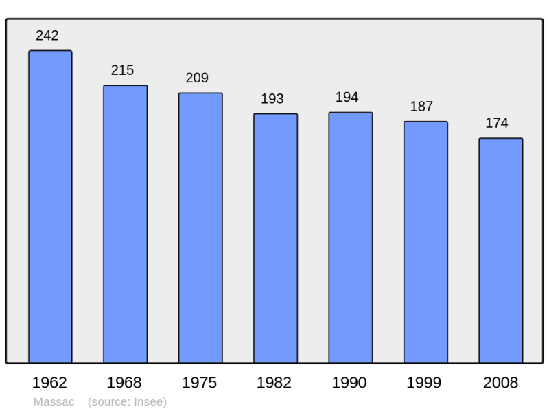 Soubor:Population - Municipality code 17223.png