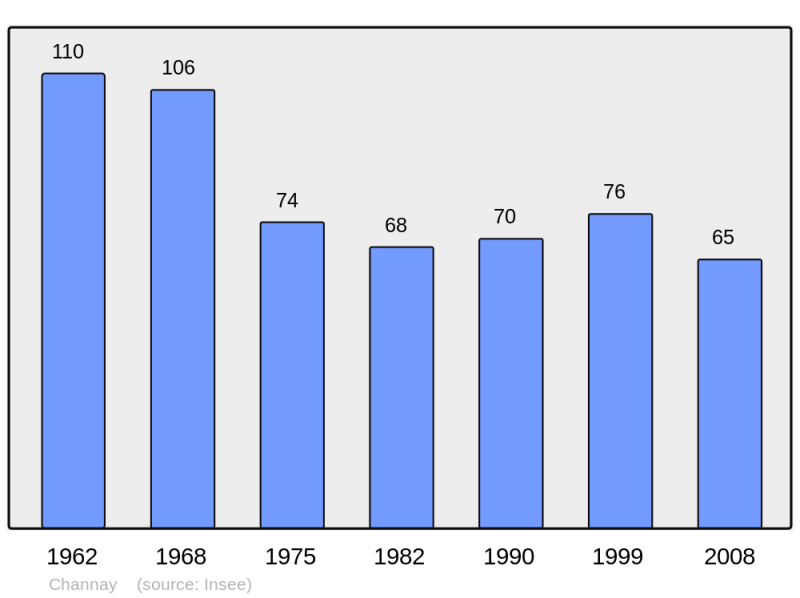 Soubor:Population - Municipality code 21143.png