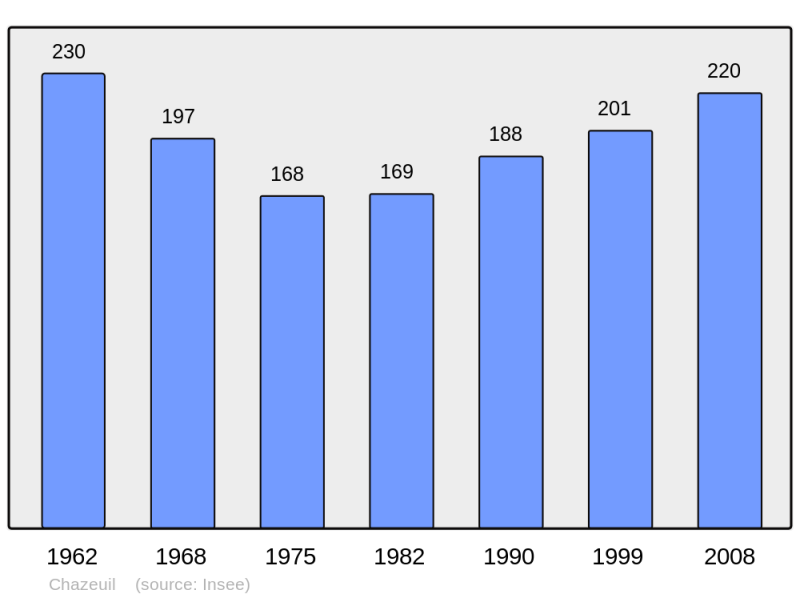 Soubor:Population - Municipality code 21163.png