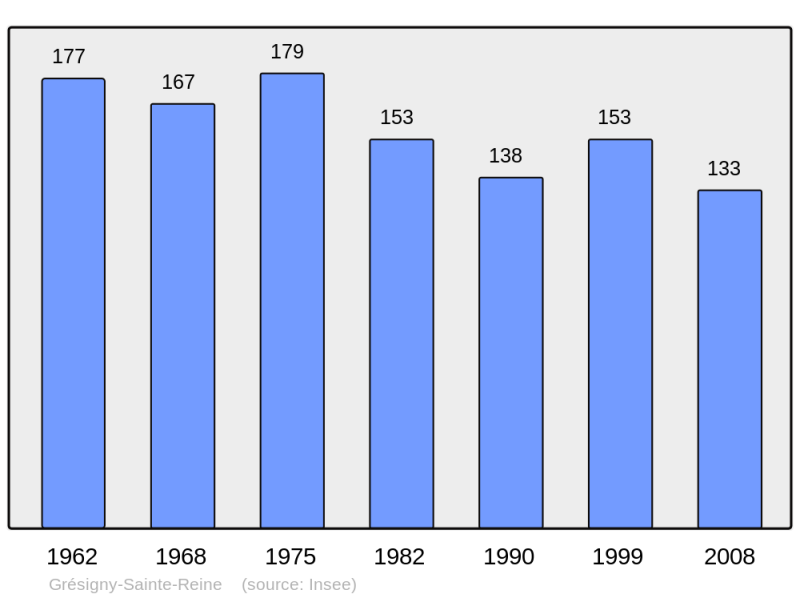Soubor:Population - Municipality code 21307.png