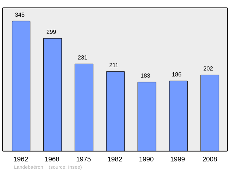 Soubor:Population - Municipality code 22095.png