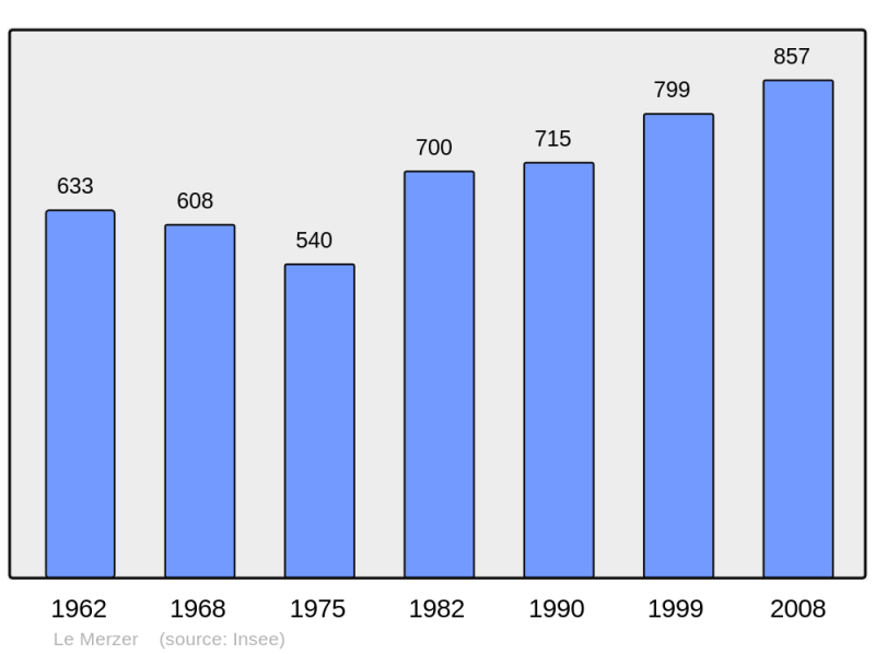 Soubor:Population - Municipality code 22150.png