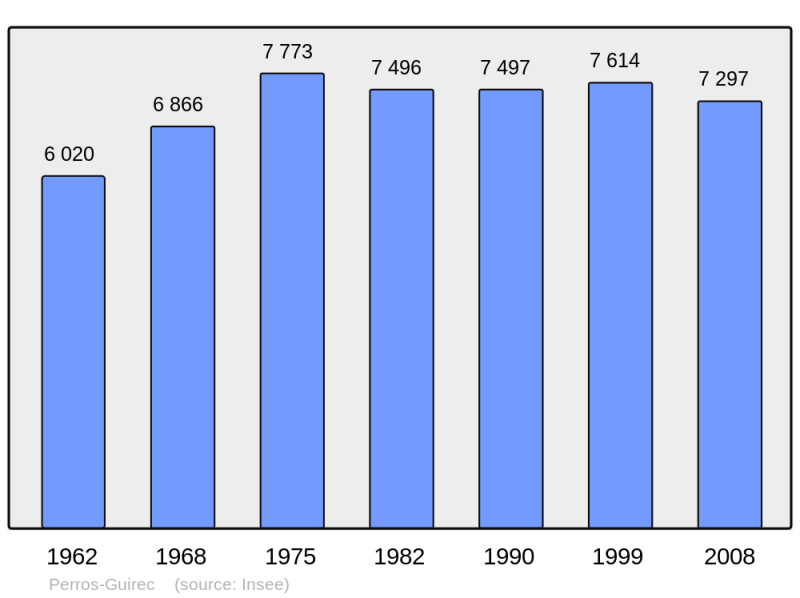 Soubor:Population - Municipality code 22168.png