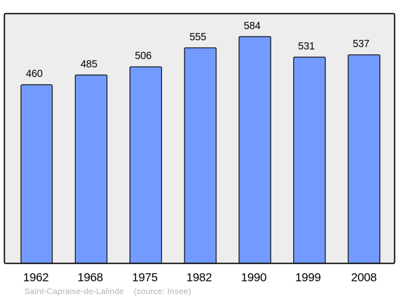 Soubor:Population - Municipality code 24382.png