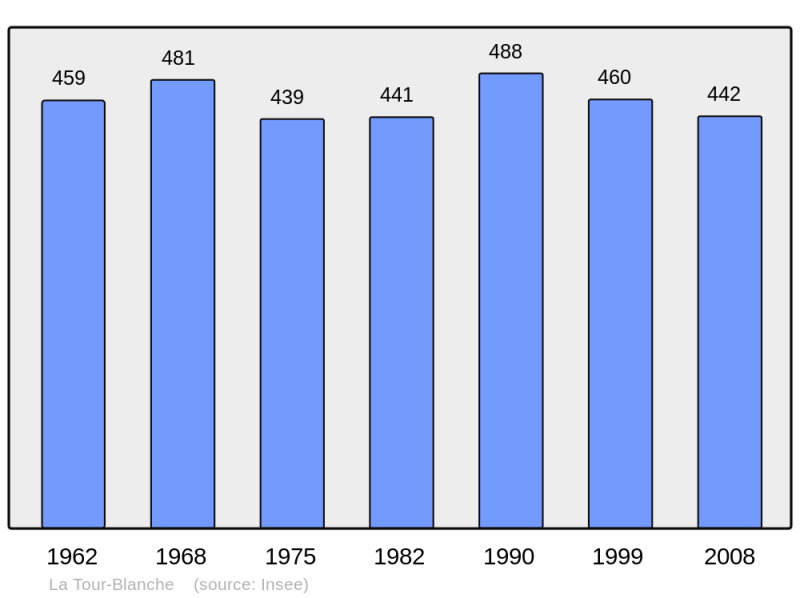 Soubor:Population - Municipality code 24554.png