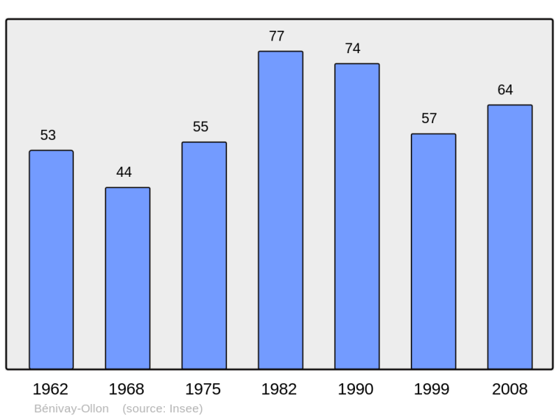 Soubor:Population - Municipality code 26048.png