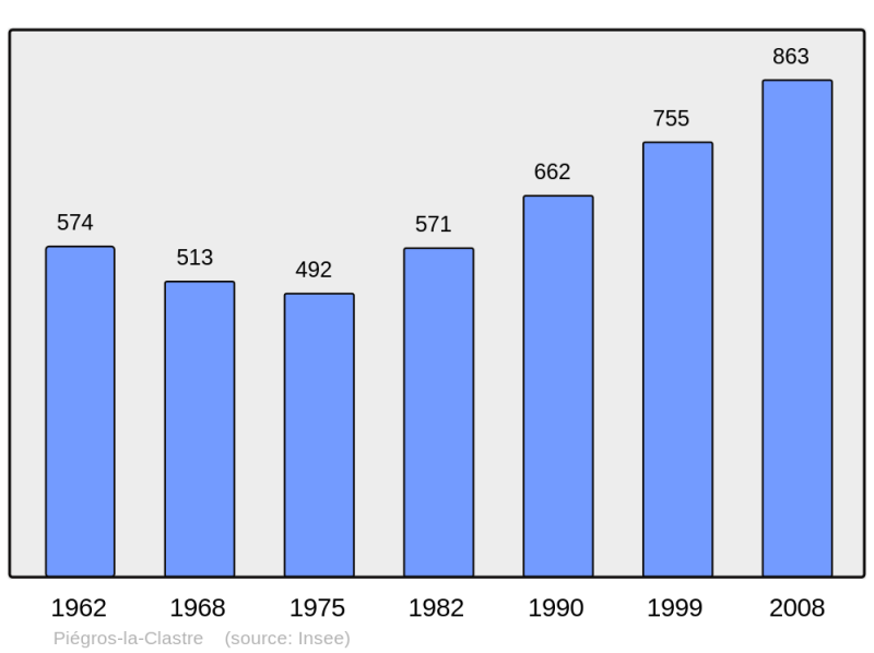 Soubor:Population - Municipality code 26234.png