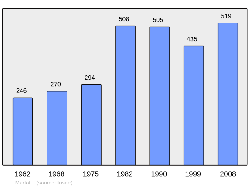 Soubor:Population - Municipality code 27394.png