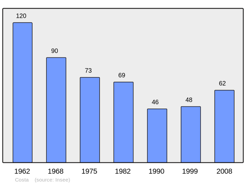 Soubor:Population - Municipality code 2B097.png