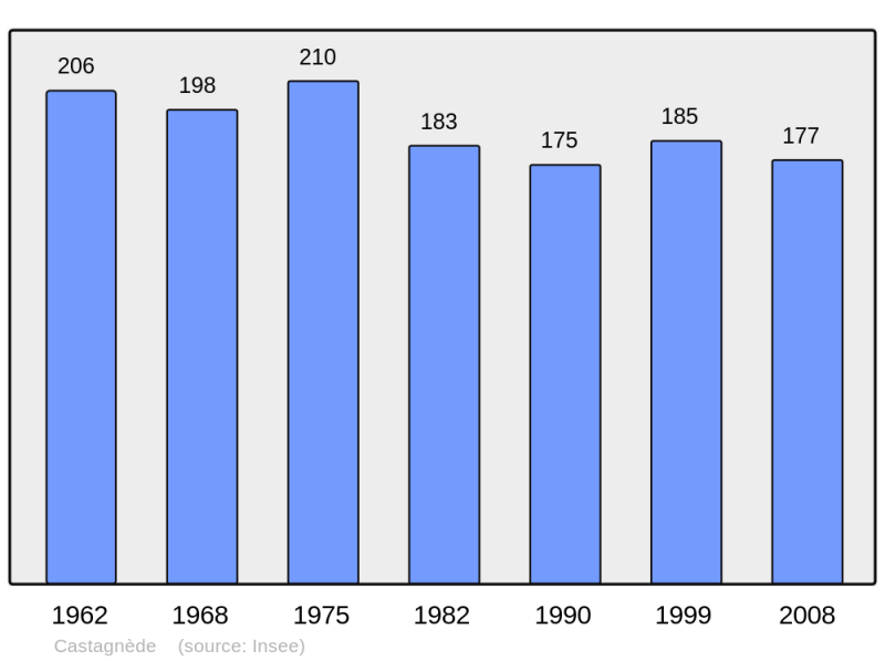 Soubor:Population - Municipality code 31112.png