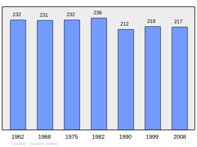 Soubor:Population - Municipality code 31305.png