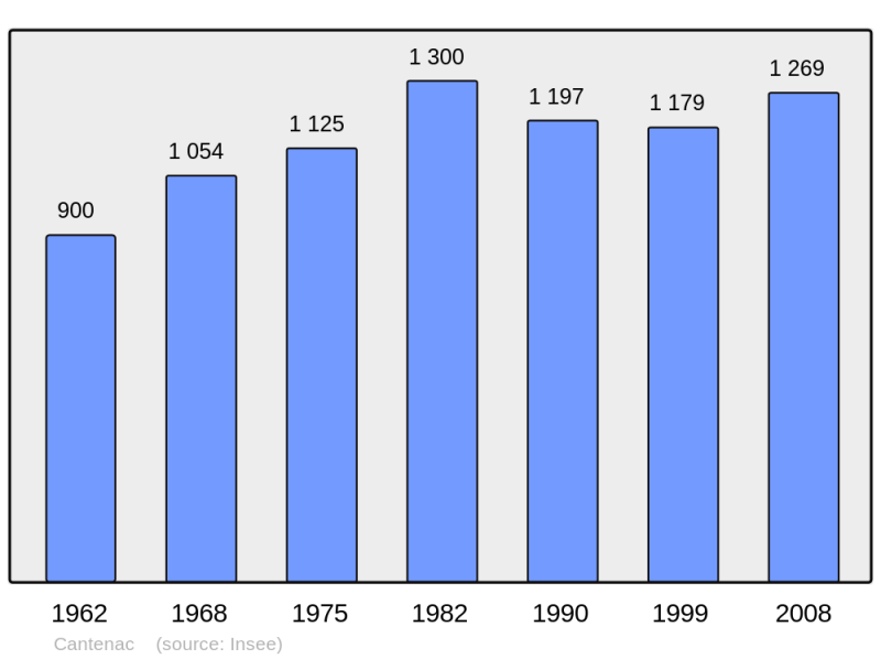 Soubor:Population - Municipality code 33091.png