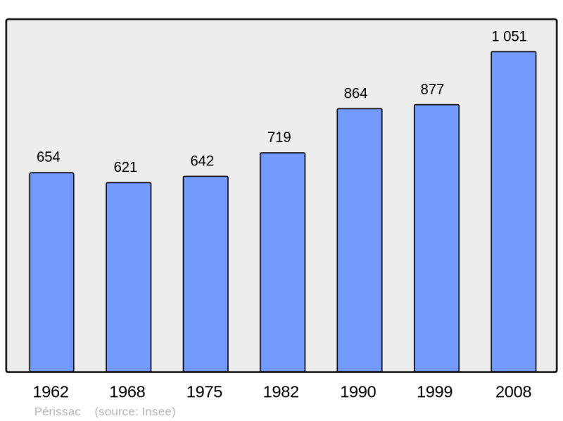 Soubor:Population - Municipality code 33317.png
