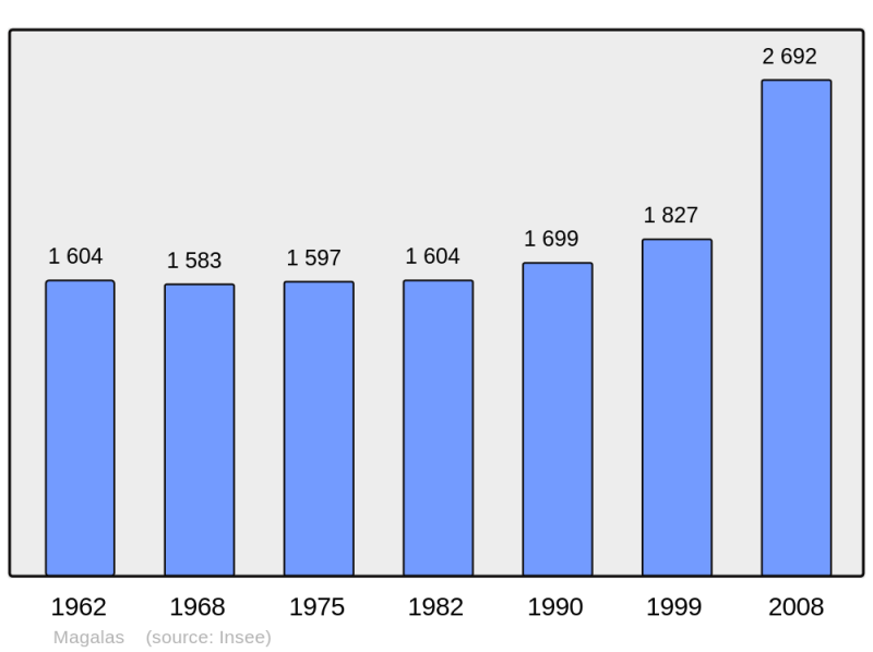 Soubor:Population - Municipality code 34147.png