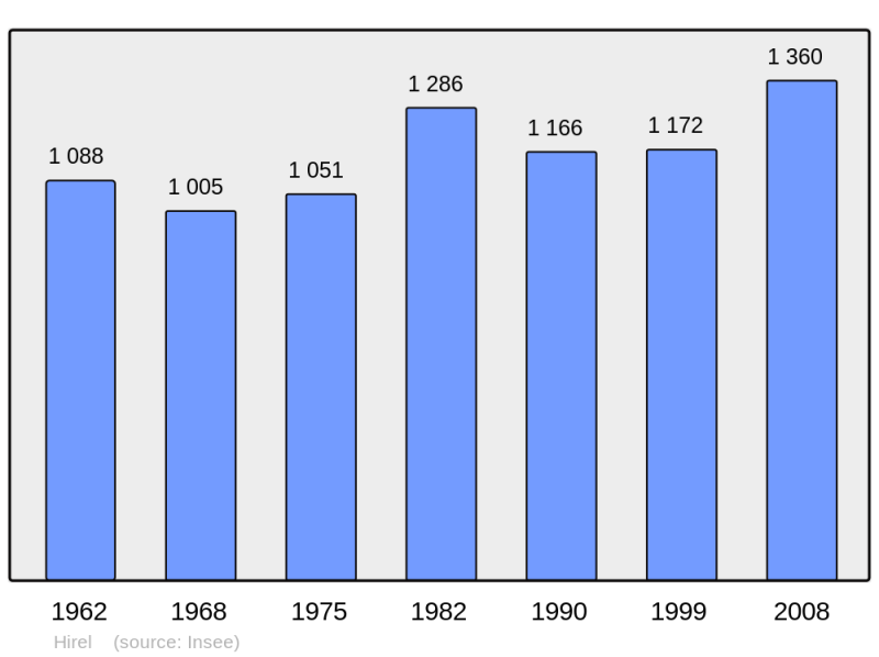 Soubor:Population - Municipality code 35132.png