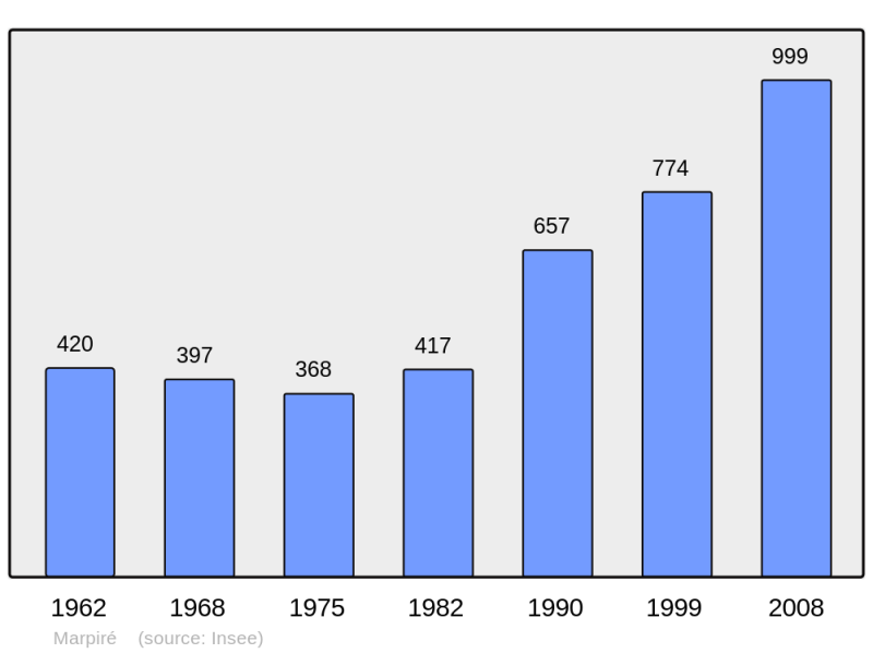 Soubor:Population - Municipality code 35166.png