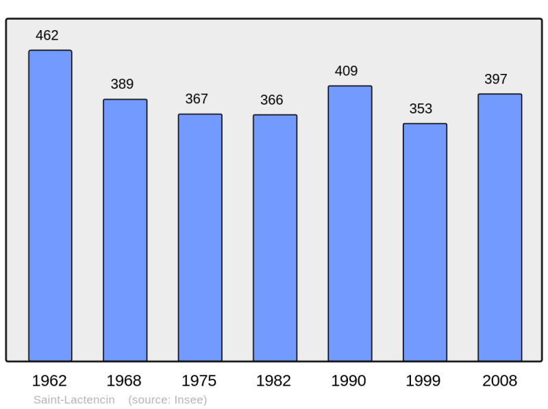 Soubor:Population - Municipality code 36198.png