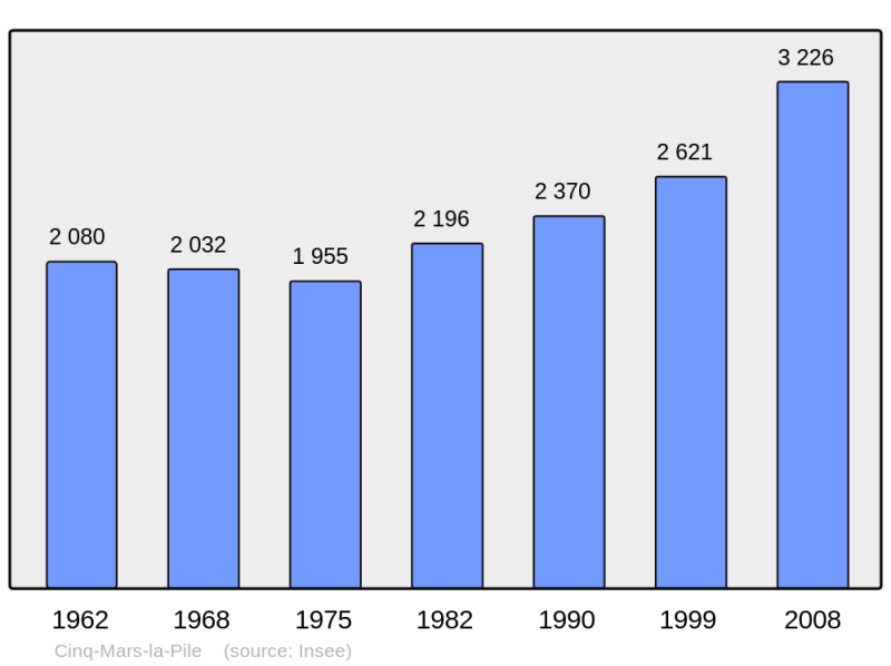 Soubor:Population - Municipality code 37077.png